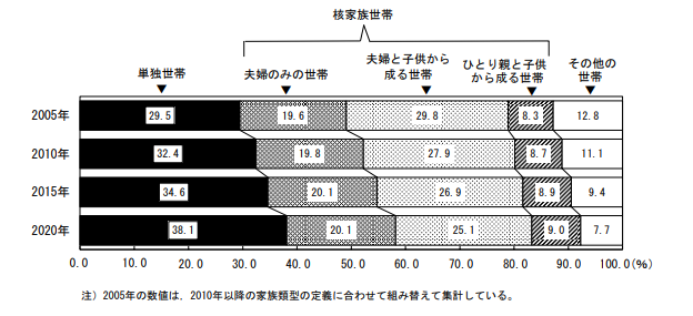 「令和２年国勢調査結果」（総務省統計局）の核家族と単族世帯の比率を表した表。